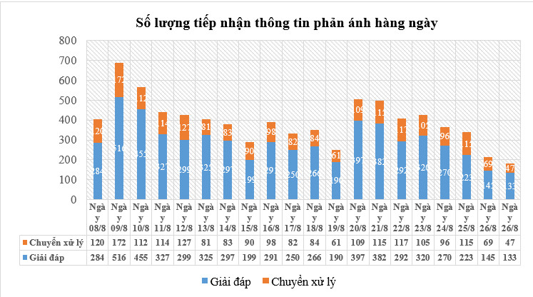 Số lượng tiếp nhận thông tin phản ánh hàng ngày trên địa bàn Hà Nội