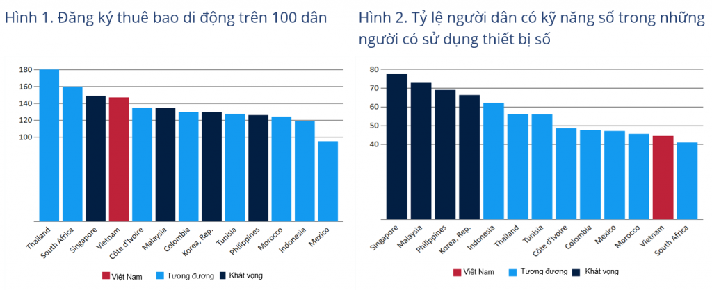 	Nhiều người Việt Nam sử dụng điện thoại di động nhưng kỹ năng kỹ thuật số còn hạn chế. 	Báo cáo Điểm lại của Ngân hàng Thế giới, tháng 8.2021