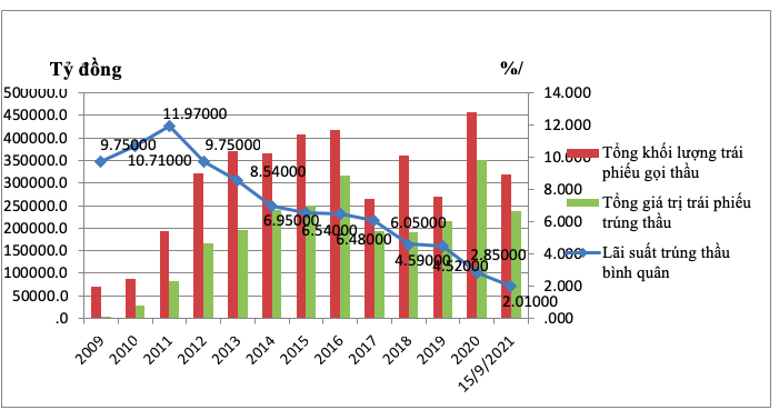 Đồ thị: Quy mô phát hành và lãi suất TPCP (2009-2021)