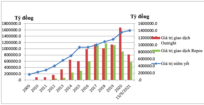 Quy mô và thanh khoản thị trường TPCP (2009-2021)