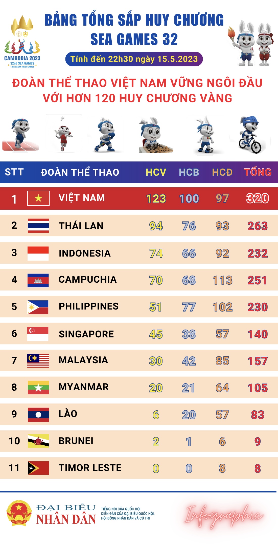 Việt Nam đứng vững ngôi đầu với hơn 300 huy chương -0