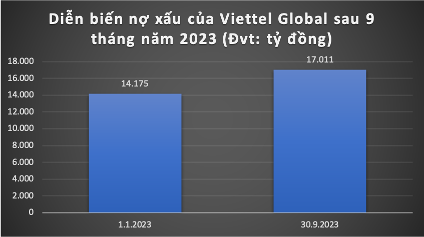 Viettel Global tiếp tục “điệp khúc” thu cao kỷ lục nhưng lãi giảm mạnh, chưa xoá hết lỗ luỹ kế -0