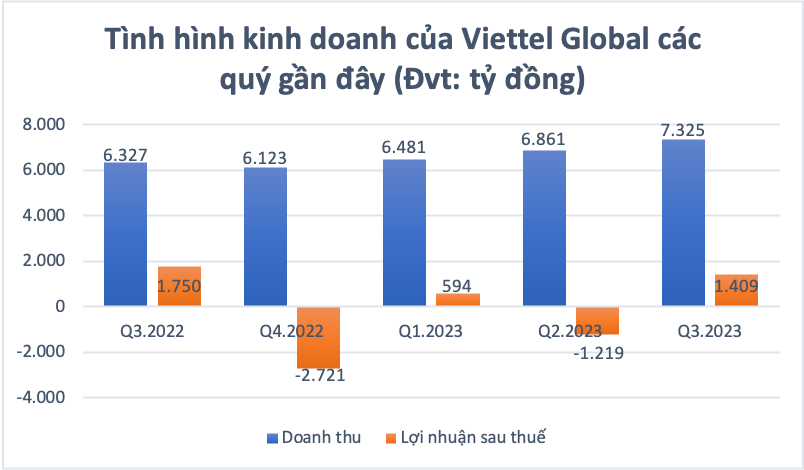 Viettel Global tiếp tục “điệp khúc” thu cao kỷ lục nhưng lãi giảm mạnh, chưa xoá hết lỗ luỹ kế -0