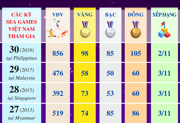 Thành tích của đoàn thể thao Việt Nam qua 16 lần tham dự Sea Games -1