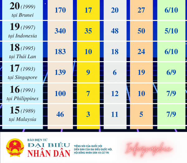 Thành tích của đoàn thể thao Việt Nam qua 16 lần tham dự Sea Games -3
