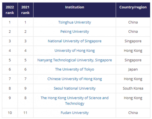5 cơ sở giáo dục đại học Việt Nam có mặt trong bảng xếp hạng THE châu Á 2022 -0
