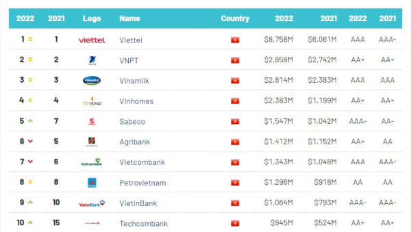 Được định giá 8,8 tỷ USD, Viettel là thương hiệu giá trị nhất Việt Nam 7 năm liên tiếp -0