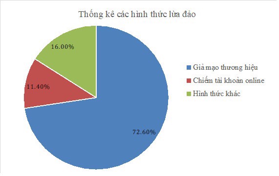 Nhận diện các hình thức lừa đảo trực tuyến tại Việt Nam -2