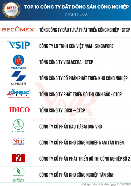 Becamex IDC đạt danh hiệu Công ty Bất động sản Công nghiệp uy tín nhất Việt Nam -0