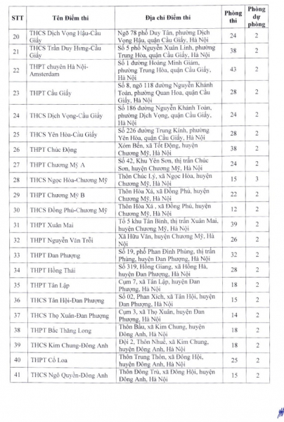Hà Nội: thông báo danh sách 201 điểm thi lớp 10 THPT công lập không chuyên -1