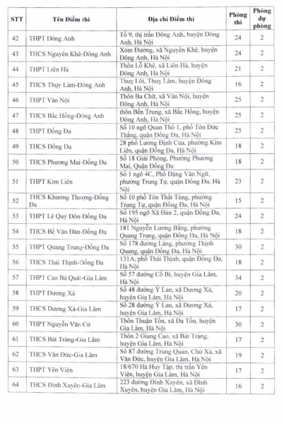 Hà Nội: thông báo danh sách 201 điểm thi lớp 10 THPT công lập không chuyên -2