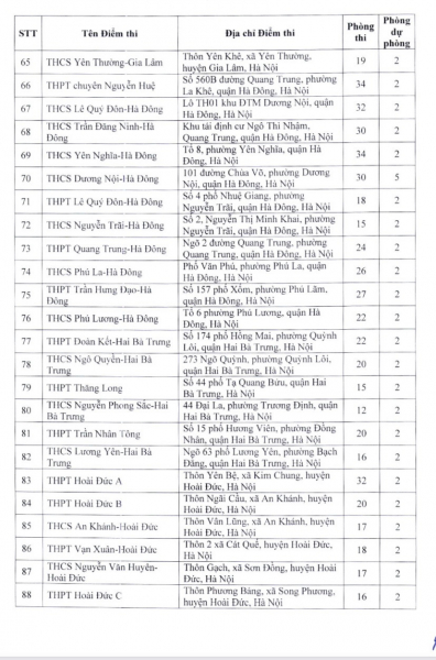 Hà Nội: thông báo danh sách 201 điểm thi lớp 10 THPT công lập không chuyên -3