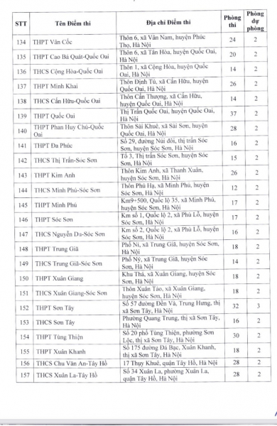 Hà Nội: thông báo danh sách 201 điểm thi lớp 10 THPT công lập không chuyên -6
