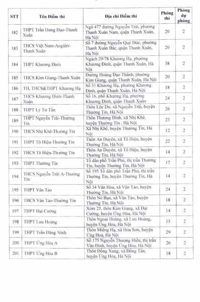 Hà Nội: thông báo danh sách 201 điểm thi lớp 10 THPT công lập không chuyên -8