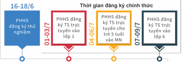 Hà Nội: Đưa ra quy trình đăng ký trực tuyến tuyển sinh đầu cấp cho phụ huynh học sinh -0