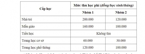 TP. Hồ Chí Minh: Công bố mức học phí học kỳ I năm học 2023-2024  -0