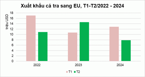 2 tháng đầu năm xuất khẩu cá tra sang EU sụt giảm 28%  -0