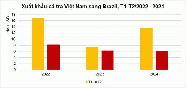 Cá tra là sản phẩm thủy sản được Brazil nhập khẩu nhiều nhất từ Việt Nam -0