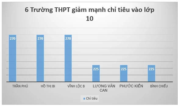 TP. Hồ Chí Minh: Lý do chỉ tiêu vào lớp 10 năm 2024 giảm -0