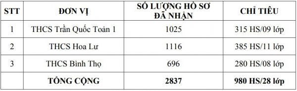 
TP. Hồ Chí Minh: Tỷ lệ chọi khảo sát tuyển sinh lớp 6 tại TP. Thủ Đức
  -0