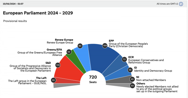 Bầu cử Nghị viện châu Âu: Điều gì sẽ xảy ra tiếp theo? -0