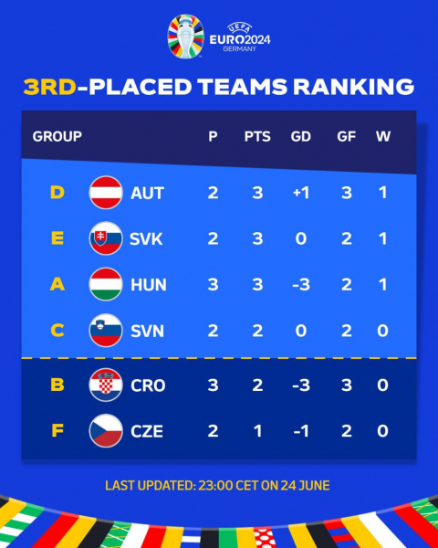 EURO 2024: Cách xác định 4 đội thứ ba có thành tích tốt nhất -0