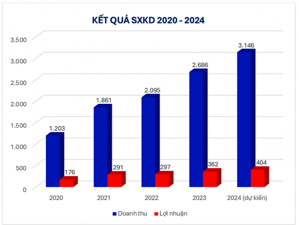 HHV dự kiến lợi nhuận bán niên đạt 221 tỷ đồng, hoàn thành 55% kế hoạch năm 2024