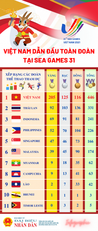 Việt Nam dẫn đầu toàn đoàn tại SEA Games 31 -0