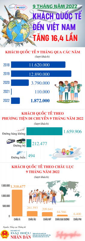 Khách quốc tế đến Việt Nam tăng 16,4 lần -0