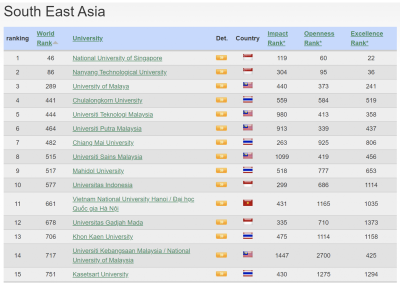 ĐH Quốc gia Hà Nội ở vị trí 11 Đông Nam Á trong bảng xếp hạng Webometrics 2023 -0