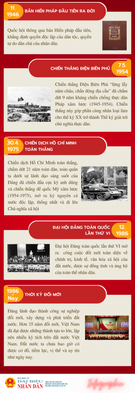 Những mốc son của Đảng Cộng sản Việt Nam trên chặng đường 93 năm lịch sử -0