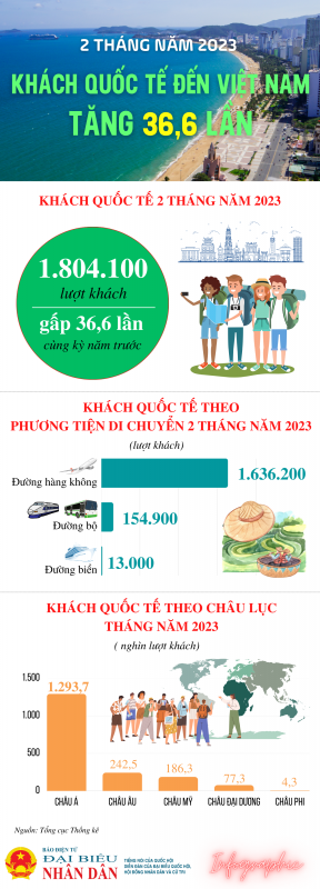 Khách quốc tế đến Việt Nam tăng gấp 36,6 lần -0