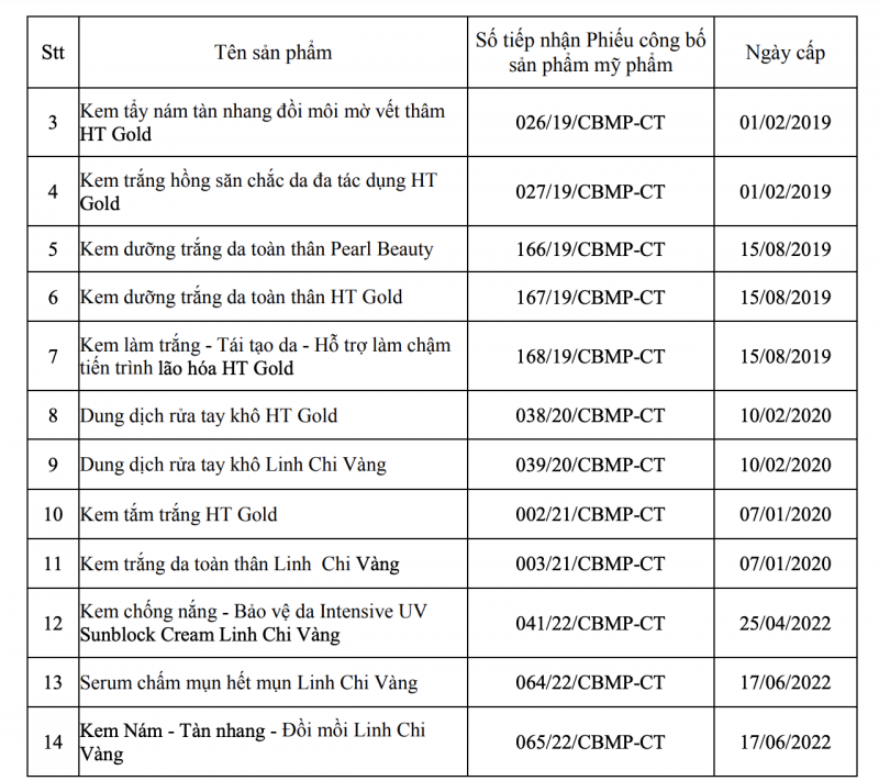Bộ Y tế đình chỉ lưu hành, thu hồi mỹ phẩm thuộc công ty Nguyễn Hoàng Na -0