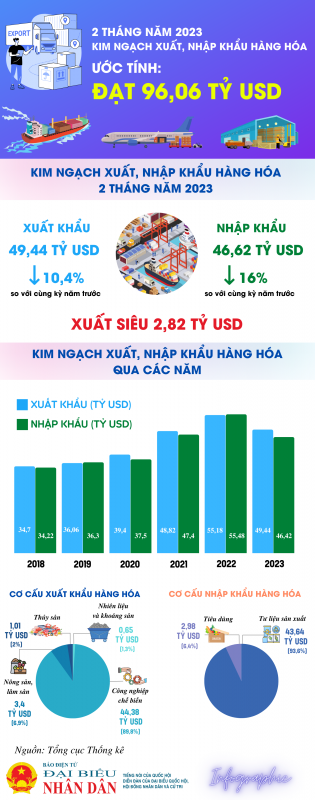 Hai tháng đầu năm 2023, Việt Nam xuất siêu 2,82 tỷ USD -0