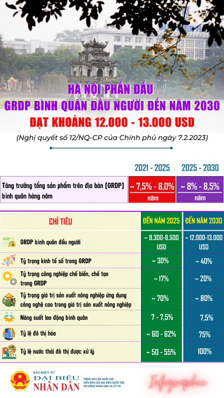 Hà Nội phấn đấu GRDP bình quân đầu người đến năm 2030 đạt khoảng 12.000 - 13.000 USD -0