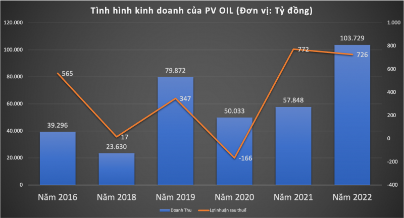Tổng Công ty Dầu Việt Nam - CTCP (OIL): Nợ xấu 867 tỷ, ước tính thu hồi được hơn 3% -0