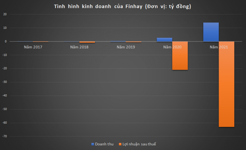 Finhay Việt Nam: Ra đời ứng dụng đầu tư cam kết sinh lời nhưng liên tục báo lỗ trong 5 năm -0