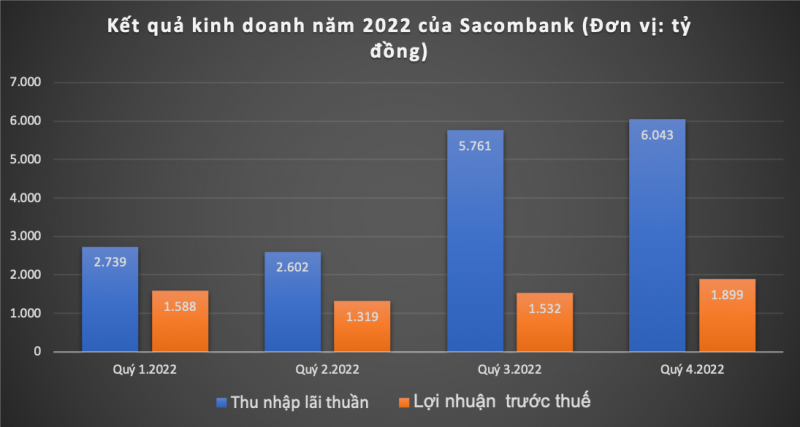 Sacombank: Lợi nhuận tăng trưởng, thu nhập từ góp vốn, mua cổ phần sụt giảm 69% -0