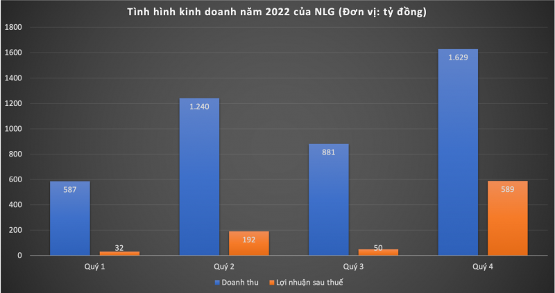 Nam Long (NLG): Quý 4 “gánh” lãi cả năm 2022, dòng tiền kinh doanh âm hàng trăm tỷ -0