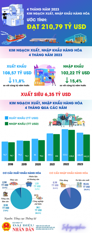 4 tháng năm 2023, Việt Nam xuất siêu 6,35 tỷ USD -0