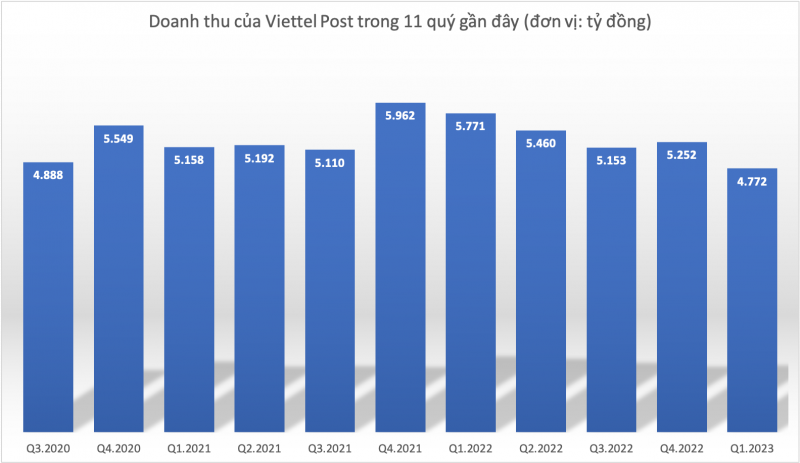 Viettel Post: Doanh thu xuống đáy 11 quý gần đây, lợi nhuận sụt giảm so với cùng kỳ -0