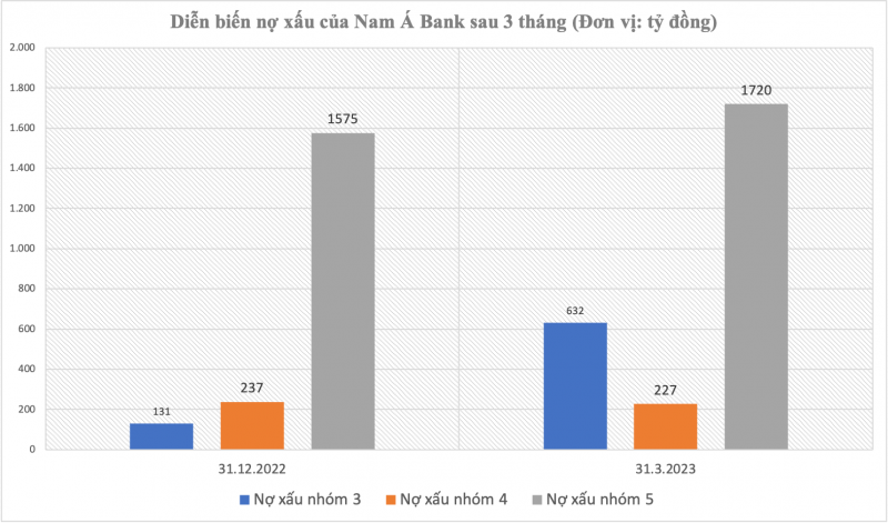 Hậu lùm xùm tranh chấp tài sản của gia đình chủ tịch, Nam Á Bank đối diện với nợ xấu tăng vọt -0