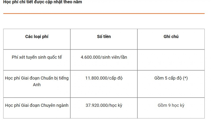 Học phí trường Đại học quốc tế năm 2023: Cao nhất gần 5 tỷ đồng/khóa -1