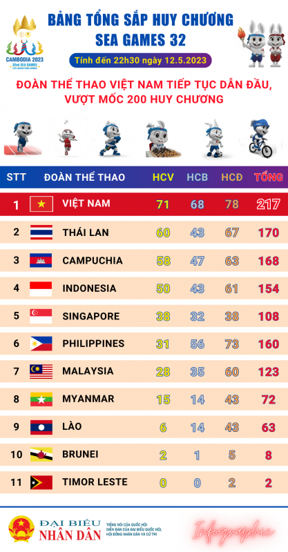 Đoàn Thể thao Việt Nam tiếp tục dẫn đầu, vượt mốc 200 huy chương -0