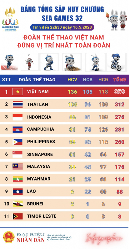 Đoàn Thể thao Việt Nam nhất toàn đoàn SEA Games 32 - 0