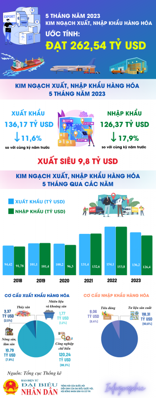 Việt Nam xuất siêu 9,8 tỷ USD -0