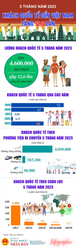 5 tháng năm 2023, khách quốc tế đến Việt Nam tăng 12,6 lần -0