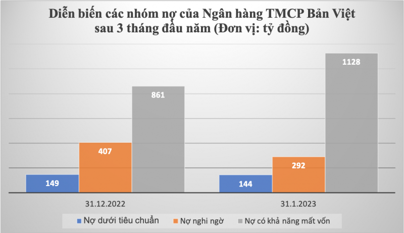 Ngân hàng Bản Việt: Lợi nhuận “bốc hơi” 85%, nợ có khả năng mất vốn tăng vọt -0