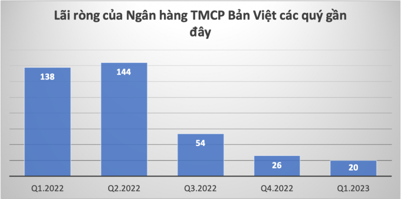 Ngân hàng Bản Việt: Lợi nhuận “bốc hơi” 85%, nợ có khả năng mất vốn tăng vọt -0