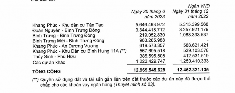 Nhà Khang Điền: Có gần 2.000 tỷ đồng gửi ngân hàng, “mắc kẹt” hơn 10.000 tỷ ở khu dân cư Tân Tạo và Bình Trưng Đông -0